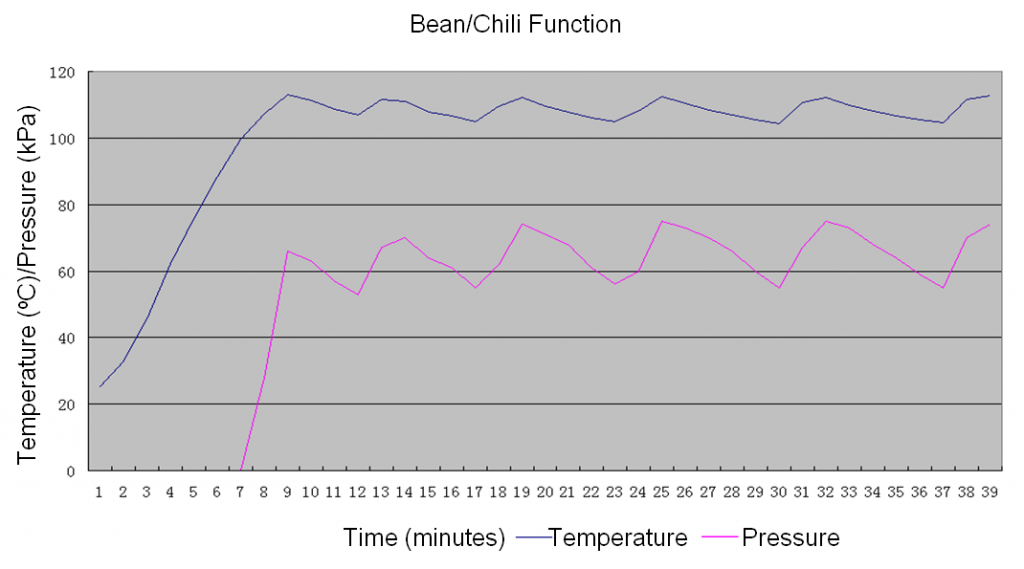 Bean-Chili-pressure-curve