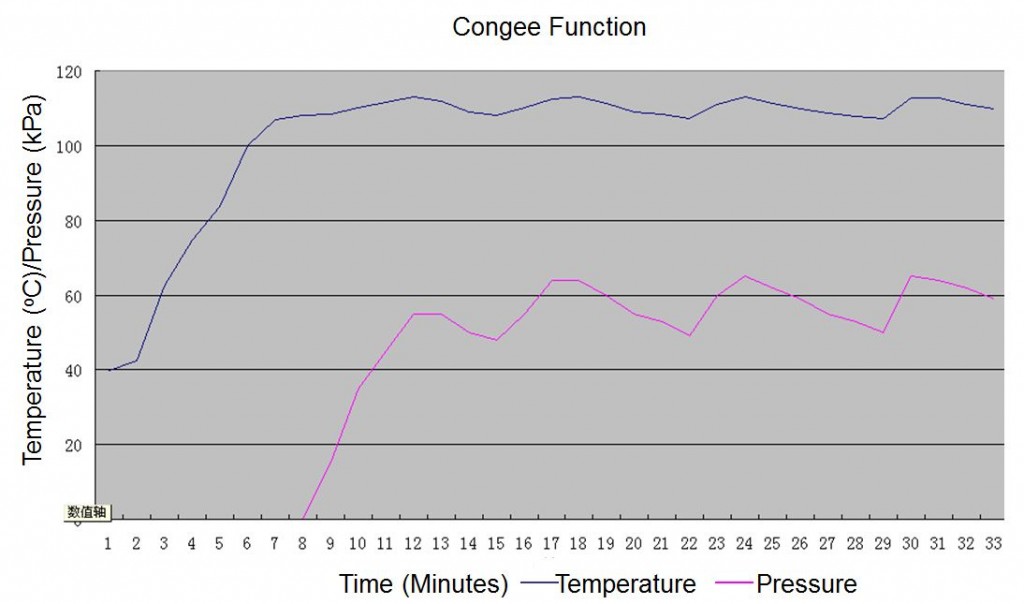 Congee-temperature-pressure-curve
