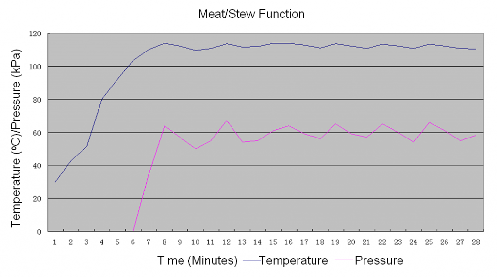 Meat-Stew-pressure-curve