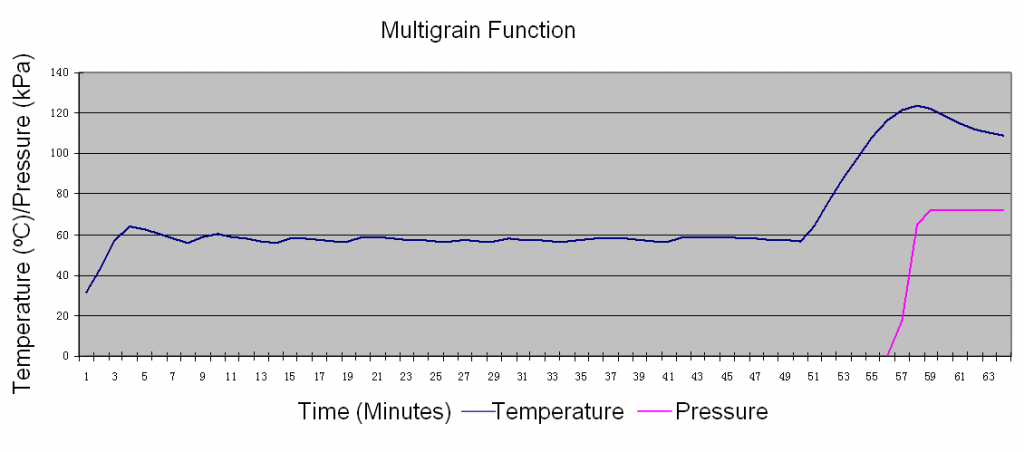 Multigrain-pressure-curve
