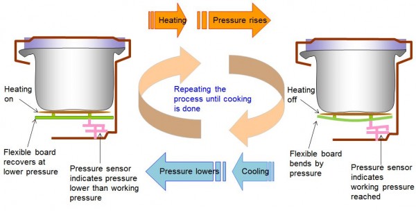 Pressure-sensor-controls-heating-600x304