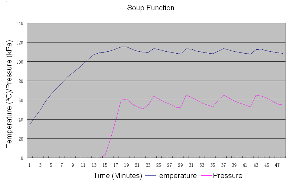 Soup-pressure-curve