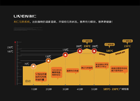 利仁 黄金贝壳