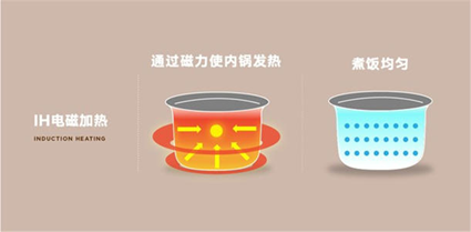 IH电磁加热方式示意图