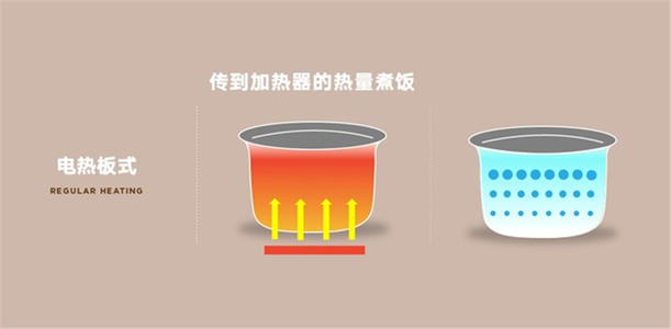 电饭煲电热板加热