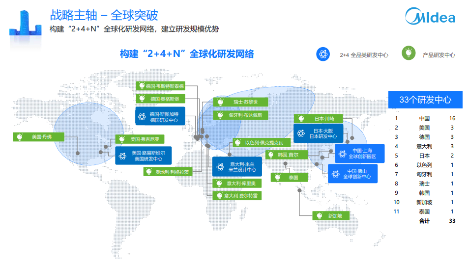 Midea美的全球研发中心