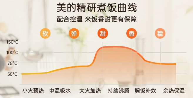 Midea美的电饭煲煮饭曲线