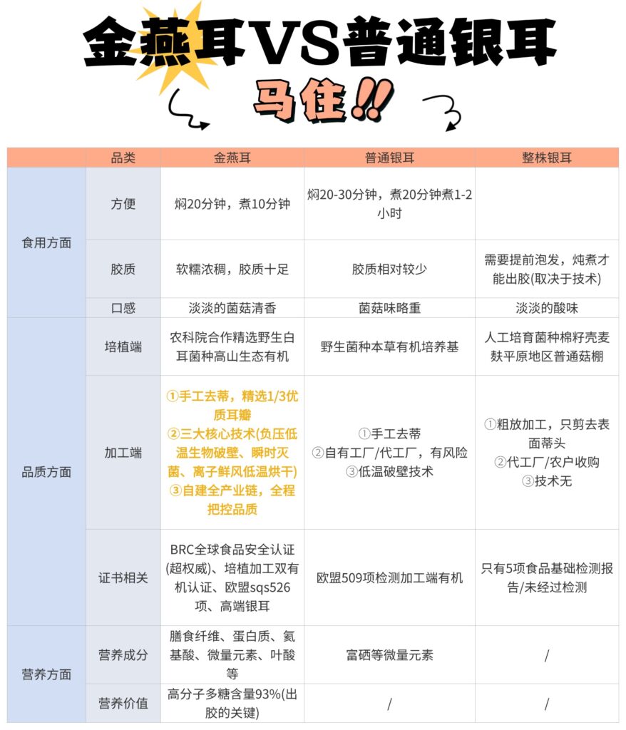 金燕耳和普通银耳的区别