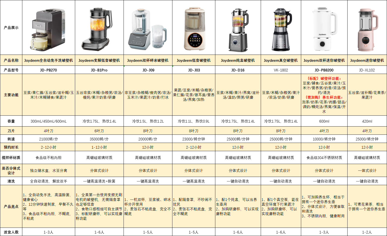 美国2026年最抢手的8款破壁料理机！Joydeem破壁机型号推荐厨房有约