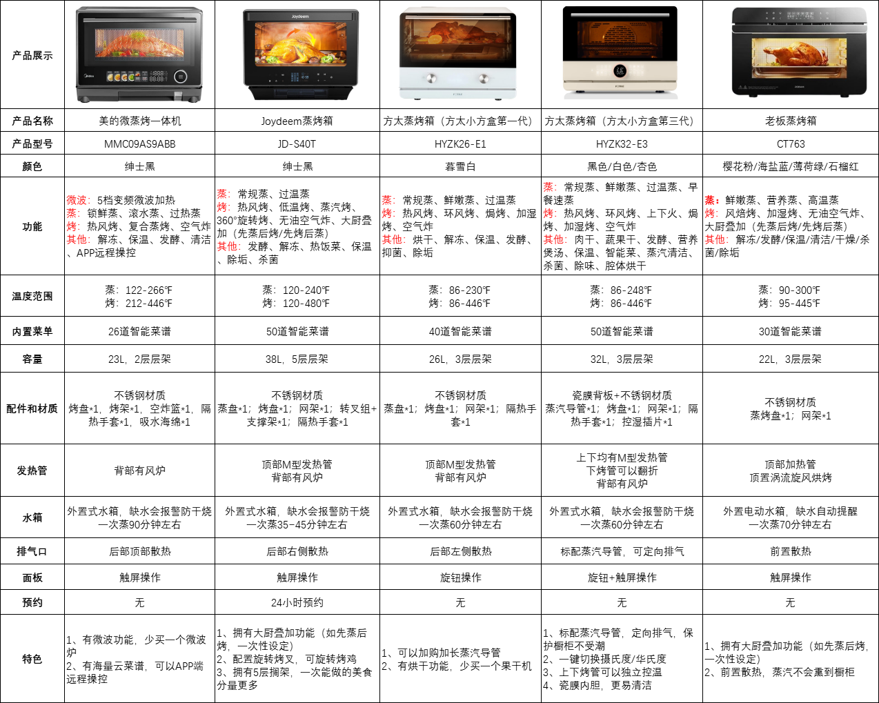 美国微蒸烤一体机2026折扣大全！附蒸烤箱选购指南厨房有约
