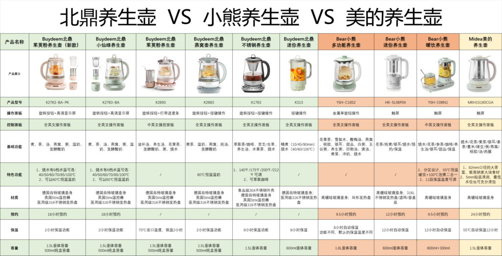 北鼎/小熊/美的养生壶coupon